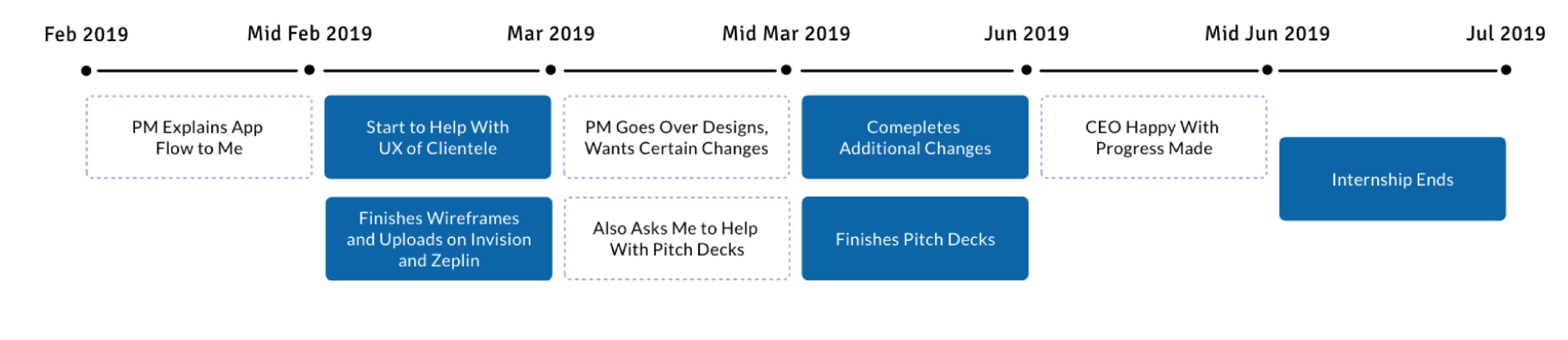 Timeline. February 2019 to Mid-Feb 2019: PM Explains App Flow to Me. Mid-Feb 2019 to March 2019: Start to Help with UX of Clientele. Finishes Wireframes and Uploads on Invision and Zepelin. March 2019 to Mid-March 2019: PM Goes over Designs and Wants Certain Changes. Also Asks Me to Help with Pitch Decks. Mid-March 2019 to June 2019: Completes Additional Changes and Finishes Pitch Decks. June 2019 to Mid-June 2019: CEO Happy with Progress Made. Mid-June 2019 to July 2019: Internship Ends.