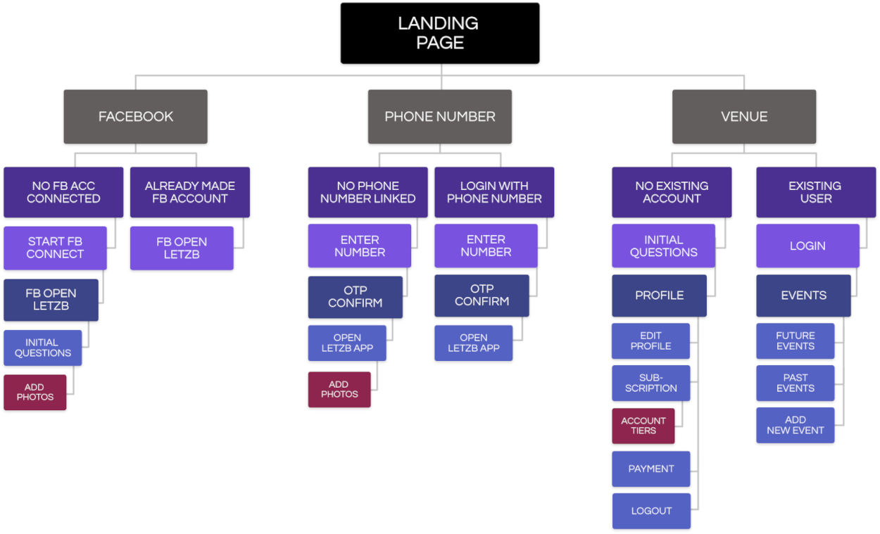 Level 1: Landing Page. Facebook > No FB Acc Connected > Start FB Connect > FB Open LetzB > Initial Questions > Add Photos. Facebook > Already Made FB Account > FB Open LetzB. Phone Number > No Phone Number Linked > Enter Number > OTP Confirm > Open LetzB App > Add Photos. Phone Number > Login with phone number > Enter number > OTP confirm > Open LetzB App. Venue > No Existing Account > Initial Questions > Profile > Edit Profile > Subscription > Account Tiers > Payment > Logout. Venue > Existing User > Login > Events > Future Events > Past Events > Add New Event.