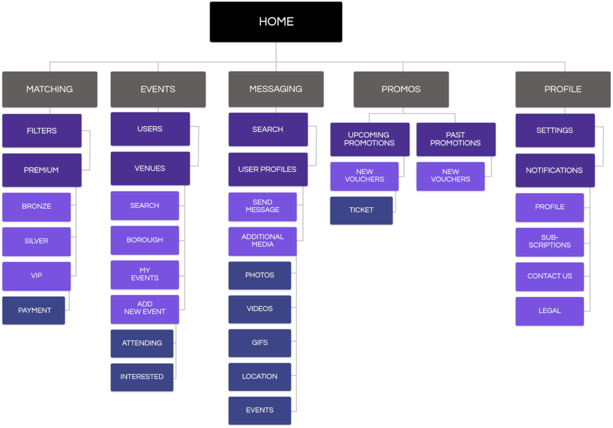 Level 1: Home. Matching > Filters > Premium > Bronze > Silver > VIP > Payment. Events > Users > Venues > Search > Borough > My Events > Add New Event > Attending/Interested. Messaging > Search > User Profiles > Send Message > Additional Media > Photos > Videos > GIFs > Location > Events. Promos > Upcoming Promotions > New Vouchers > Ticket. Promos > Past Promotions > New Vouchers. Profile > Settings > Notifications > Profile > Subscriptions > Contact Us > Legal.
