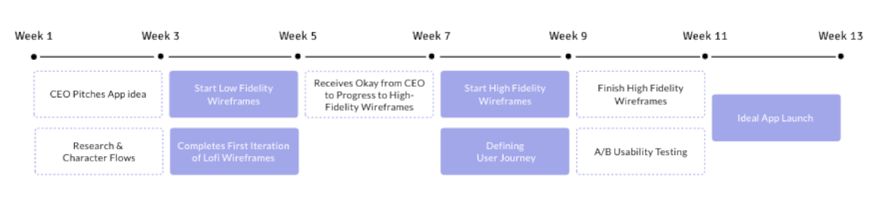 Timeline. Week 1 to Week 3: CEO Pitches App Idea. Research & Character Flows. Week 3 to Week 5: Start Low Fidelity Wireframes and Completes First Iteration of LoFi Wireframes. Week 5 to Week 7: Receives Okay from CEO to Progress to High-Fidelity Wireframes. Week 7 to Week 9: Start High Fidelity Wireframes and Defining User Journey. Week 9 to Week 11: Finish High Fidelity Wireframes and A/B Usability Testing. Week 11 to Week 13: Ideal App Launch.