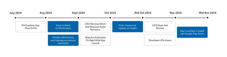 Timeline. July 2019-August 2019: PM Explains App Flow to Me. Aug 2019-Sep 2019: Start to Work on Wireframes. Finishes Wireframes and Uploads on InVision and Zeplin. Sept 2019 - Oct 2019: CEO Reviews Work and Requests Some Revisions. Requires Extension on  Initial App Launch. Oct 2019 - Mid Oct 2019: Fixes Issues and Update on Zeplin. Mid Oct 2019 - Nov 2019: CEO Does Second Review and Developers Fix Issues. Nov 2019 - Mid Nov 2019: App Launches in Apple and Google Play Stores!