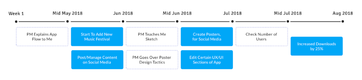 Timeline. Week 1: PM Explains App Flow to Me. Mid-May 2018 to June 2018: Start to add new music festival and post/manage content on social media. June 2018 to Mid-June 2018: PM teaches me Sketch and goes over poster design tactics. Mid-June 2018 to July 2018: Create posters for social media and edit certain UX/UI sections of app. July 2018 - Mid-July 2018: Check number of users. Mid-July 2018 - August 2018: Increased Downloads by 25%.